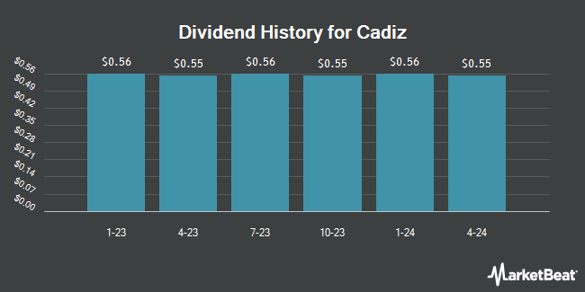 Dividend History for Cadiz (NASDAQ:CDZIP)