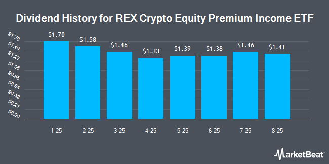Dividend History for REX Crypto Equity Premium Income ETF (NASDAQ:CEPI)