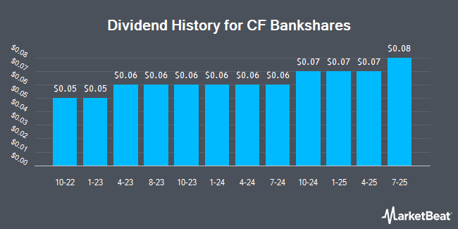 Dividend History for CF Bankshares (NASDAQ:CFBK)