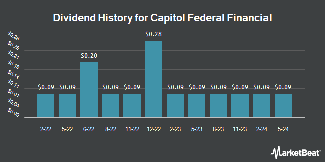 Dividend History for Capitol Federal Financial (NASDAQ:CFFN)