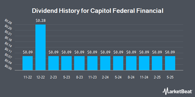 Dividend History for Capitol Federal Financial (NASDAQ:CFFN)