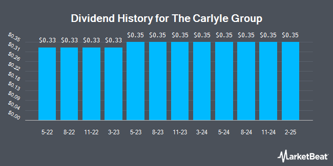 Dividend History for Carlyle Group (NASDAQ:CG)