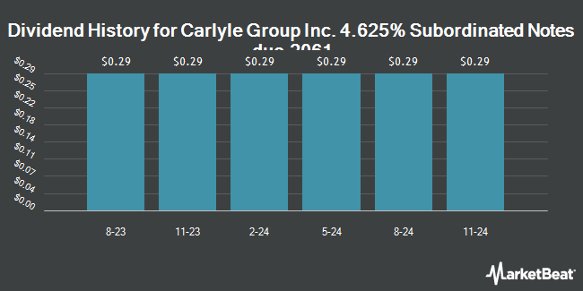 Dividend History for Carlyle Group Inc. 4.625% Subordinated Notes due 2061 (NASDAQ:CGABL)