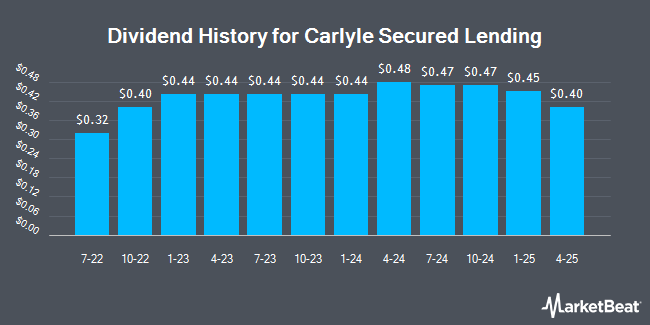 Dividend History for Carlyle Secured Lending (NASDAQ:CGBD)