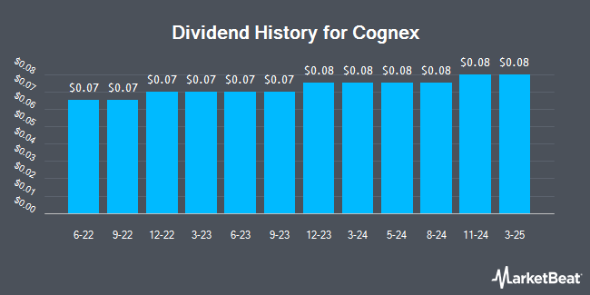 Dividend History for Cognex (NASDAQ:CGNX)