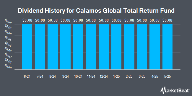 Dividend History for Calamos Global Total Return Fund (NASDAQ:CGO)