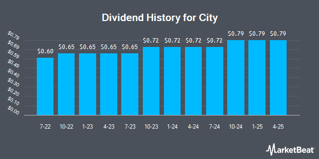 Dividend History for City (NASDAQ:CHCO)