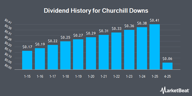 Dividend History for Churchill Downs (NASDAQ:CHDN)
