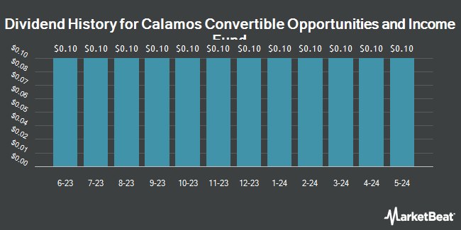 Dividend History for Calamos Convertible Opportunities and Income Fund (NASDAQ:CHI)