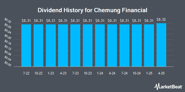 Dividend History for Chemung Financial (NASDAQ:CHMG)