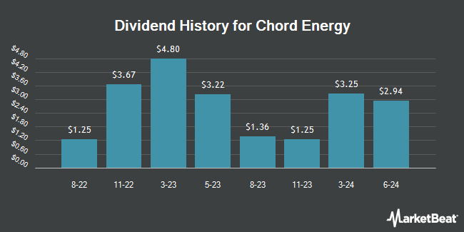 Dividend History for Chord Energy (NASDAQ:CHRD)