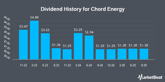 Dividend History for Chord Energy (NASDAQ:CHRD)