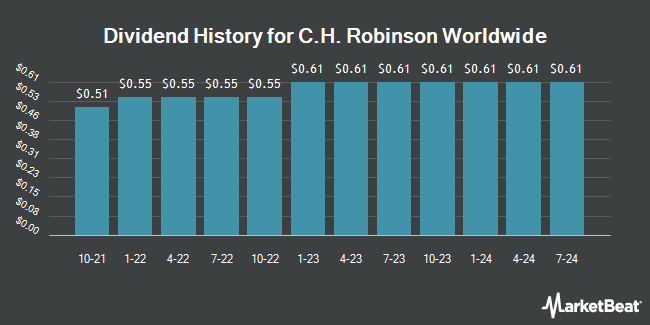 Dividend History for C.H. Robinson Worldwide (NASDAQ:CHRW)