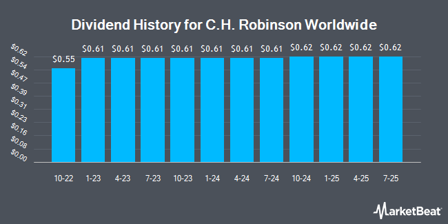 Dividend History for C.H. Robinson Worldwide (NASDAQ:CHRW)