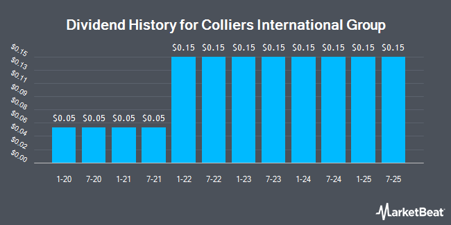 Dividend History for Colliers International Group (NASDAQ:CIGI)