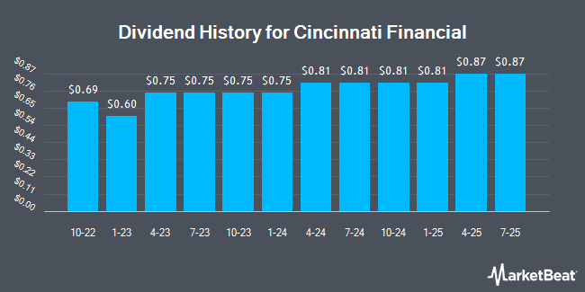 Dividend History for Cincinnati Financial (NASDAQ:CINF)