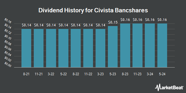 Dividend History for Civista Bancshares (NASDAQ:CIVB)