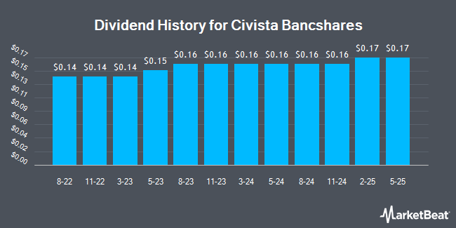 Dividend history for Civista Bancshares (NASDAQ:CIVB)