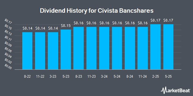 Dividend History for Civista Bancshares (NASDAQ:CIVB)