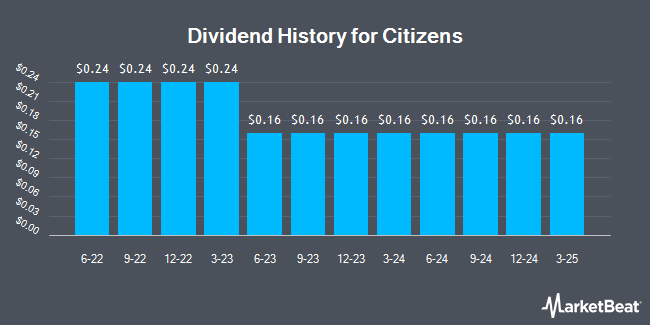 Dividend History for Citizens (NASDAQ:CIZN)