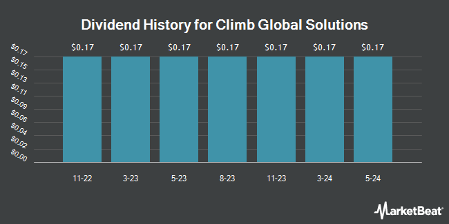 Dividend History for Climb Global Solutions (NASDAQ:CLMB)