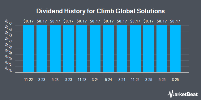 Dividend History for Climb Global Solutions (NASDAQ:CLMB)