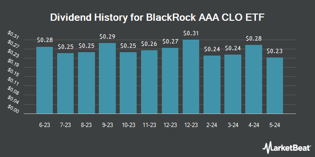 Dividend History for BlackRock AAA CLO ETF (NASDAQ:CLOA)