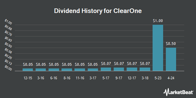 Dividend History for ClearOne (NASDAQ:CLRO)