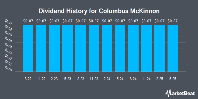 Dividend History for Columbus McKinnon (NASDAQ:CMCO)