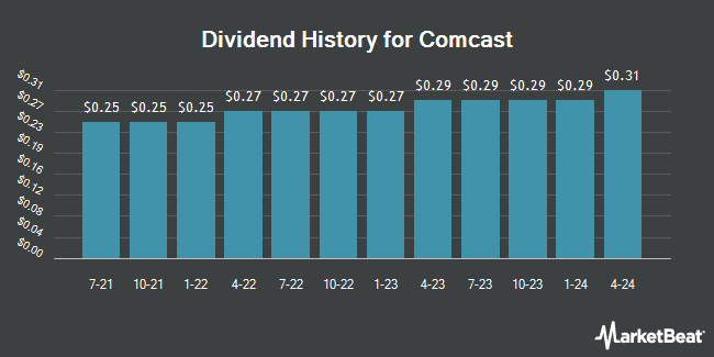 Dividend History for Comcast (NASDAQ:CMCSA)