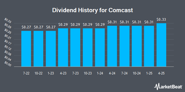 Insider Trades by Quarter for Comcast (NASDAQ:CMCSA)