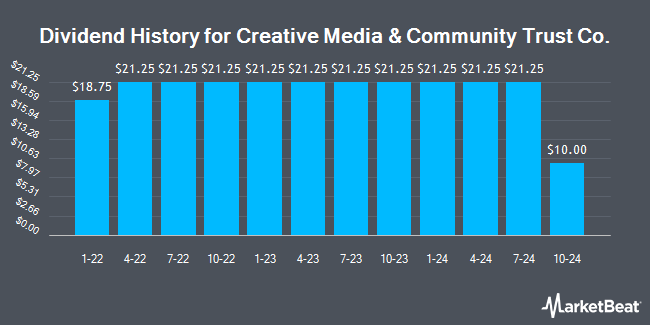 Dividend History for Creative Media & Community Trust Co. (NASDAQ:CMCT)