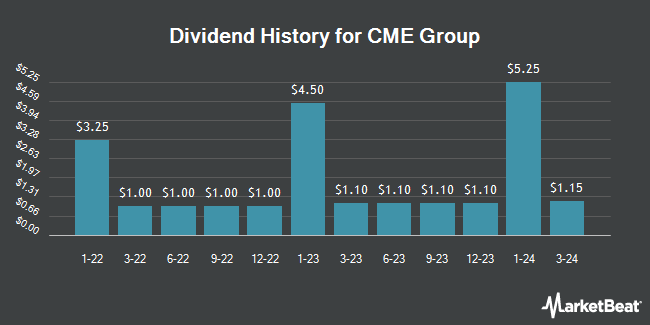 Dividend History for CME Group (NASDAQ:CME)