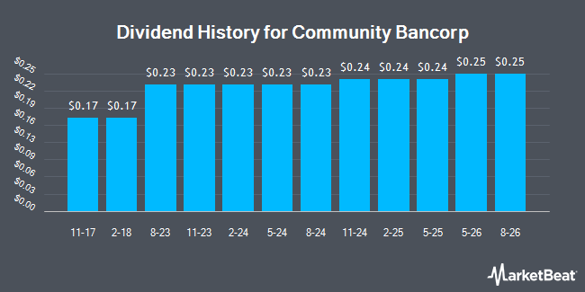 Dividend History for Community Bancorp (NASDAQ:CMTV)
