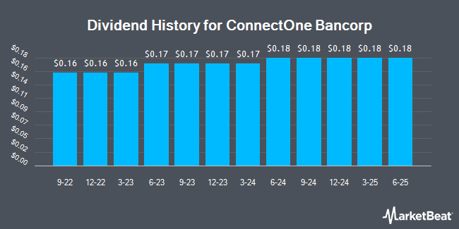 Dividend History for ConnectOne Bancorp (NASDAQ:CNOB)