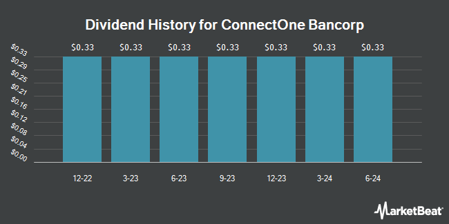Dividend History for ConnectOne Bancorp (NASDAQ:CNOBP)