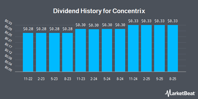 Dividend History for Concentrix (NASDAQ:CNXC)