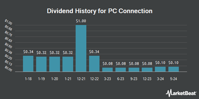 Dividend History for PC Connection (NASDAQ:CNXN)