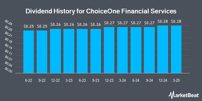 Dividend History for ChoiceOne Financial Services (NASDAQ:COFS)