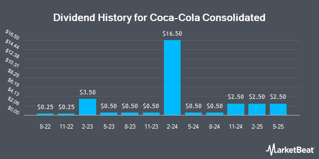 Dividend History for Coca-Cola Consolidated (NASDAQ:COKE)