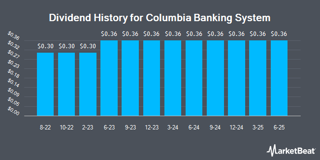 Dividend History for Columbia Banking System (NASDAQ:COLB)