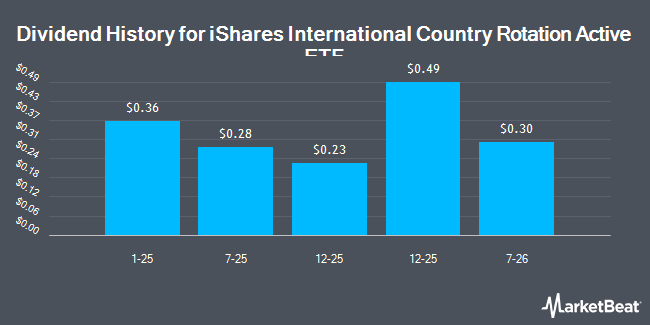 Dividend History for iShares International Country Rotation Active ETF (NASDAQ:CORO)