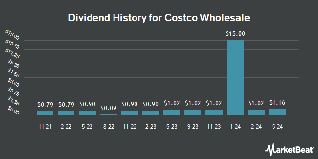 Dividend History for Costco Wholesale (NASDAQ:COST)