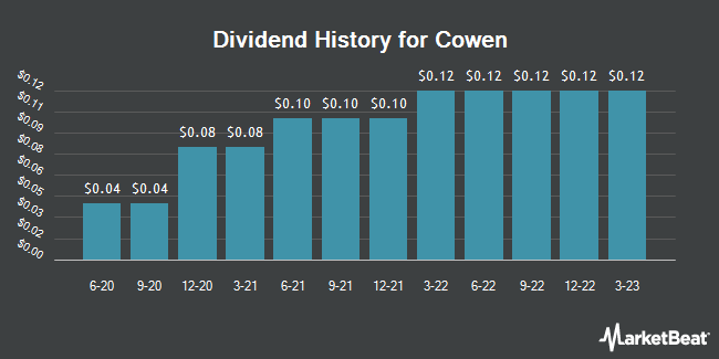 Dividend History for Cowen (NASDAQ:COWN)