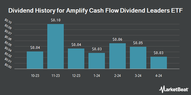 Dividend History for Amplify Cash Flow Dividend Leaders ETF (NASDAQ:COWS)