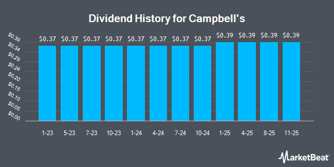 Dividend History for Campbell's (NASDAQ:CPB)