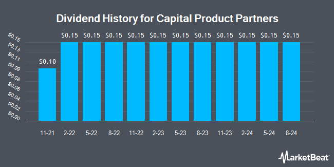 Dividend History for Capital Product Partners (NASDAQ:CPLP)