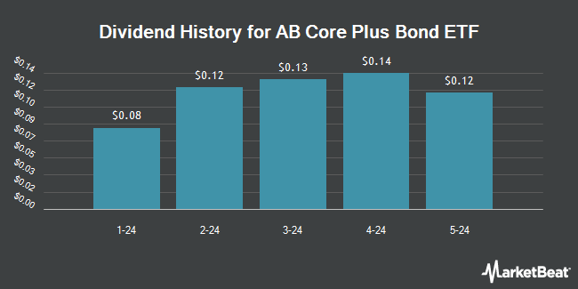 Dividend History for AB Core Plus Bond ETF (NASDAQ:CPLS)