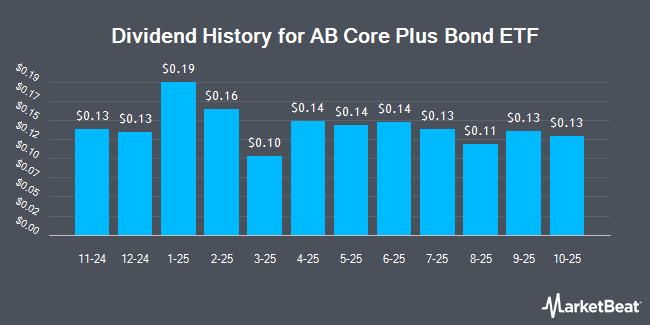 Dividend History for AB Core Plus Bond ETF (NASDAQ:CPLS)