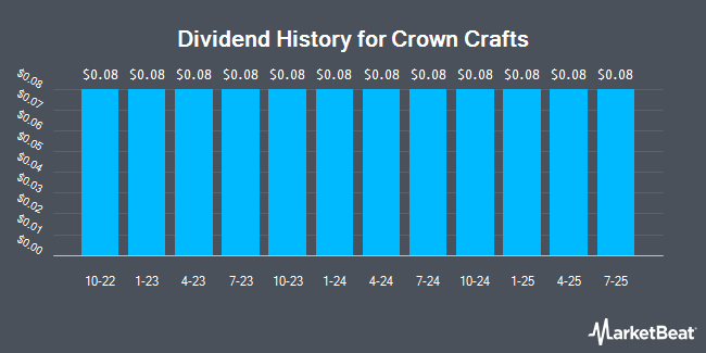 Dividend History for Crown Crafts (NASDAQ:CRWS)